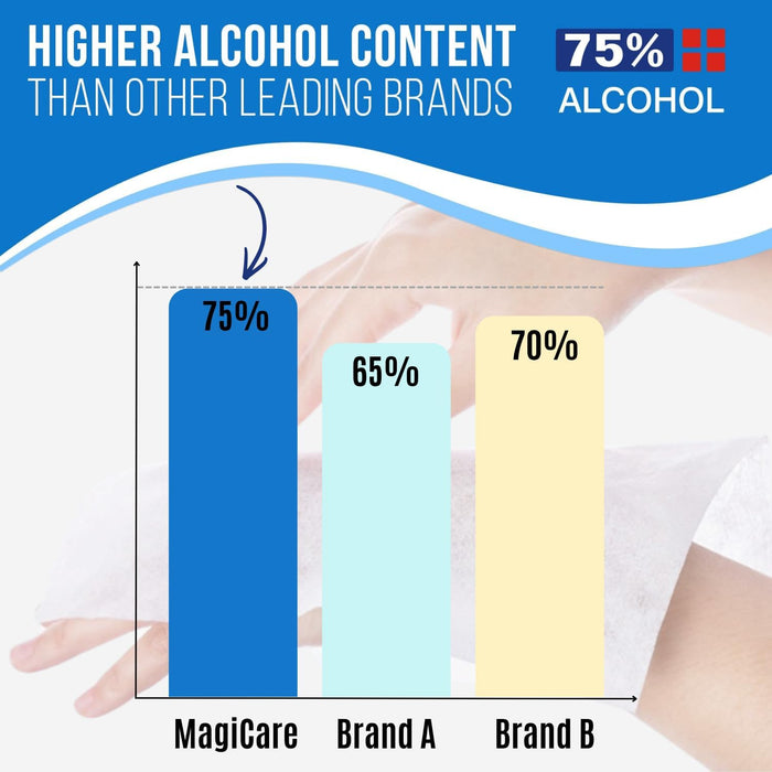 MagiCare 75% Alcohol Hand Sanitizing Wipes, Unscented 100ct Canisters